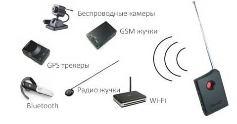 Технические характеристики и принцип работы оптических детекторов скрытых камер
